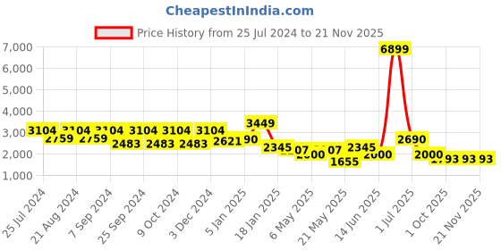 myntra.com HAUTE SAUCE by  Campus Sutra Black Textured PU Shopper Handheld Bag with Tasselled haute sauce Price History Graph from 25 Jul 2024 to 21 Nov 2025