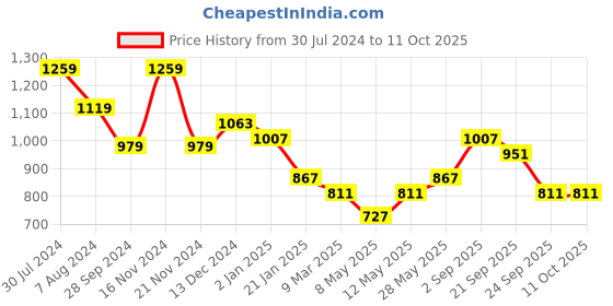 myntra.com HAUTE SAUCE by  Campus Sutra Black Textured PU Structured Sling Bag haute sauce Price History Graph from 30 Jul 2024 to 11 Oct 2025
