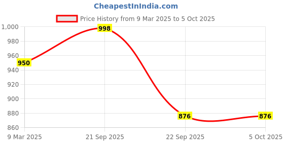 myntra.com HAUTE SAUCE by Campus Sutra Black Textured Structured Sling Bag with Quilted haute sauce Price History Graph from 9 Mar 2025 to 4 Oct 2025