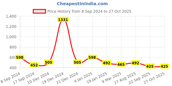 myntra.com HAUTE SAUCE by Campus Sutra Black Textured Swagger Sling Bag haute sauce Price History Graph from 8 Sep 2024 to 27 Oct 2025