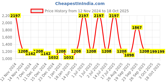 myntra.com HAUTE SAUCE by  Campus Sutra Blue Checked Beret Hat haute sauce Price History Graph from 12 Nov 2024 to 18 Oct 2025