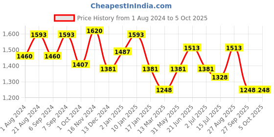 myntra.com HAUTE SAUCE by Campus Sutra Blue PU Bucket Handheld Bag with Tasselled haute sauce Price History Graph from 1 Aug 2024 to 4 Oct 2025