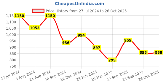 myntra.com HAUTE SAUCE by Campus Sutra Blue PU Structured Satchel haute sauce Price History Graph from 27 Jul 2024 to 26 Oct 2025