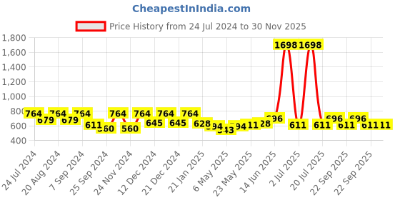 myntra.com HAUTE SAUCE by Campus Sutra Blue Structured Sling Bag haute sauce Price History Graph from 24 Jul 2024 to 30 Nov 2025