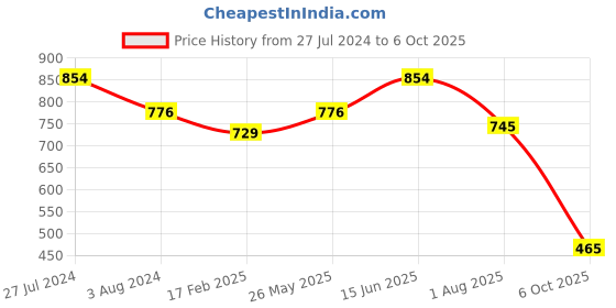 myntra.com HAUTE SAUCE by Campus Sutra Blue Transparent PU Structured Shoulder Bag haute sauce Price History Graph from 27 Jul 2024 to 6 Oct 2025