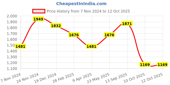 myntra.com HAUTE SAUCE by Campus Sutra Bowling Handheld Bag with Tasselled haute sauce Price History Graph from 7 Nov 2024 to 12 Oct 2025