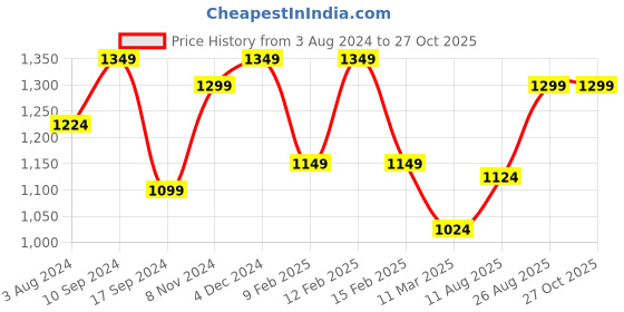 myntra.com HAUTE SAUCE by  Campus Sutra Bowling Hobo Bag haute sauce by  campus sutra Price History Graph from 3 Aug 2024 to 27 Oct 2025