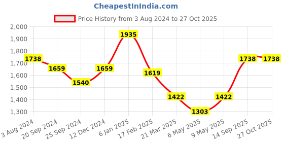 myntra.com HAUTE SAUCE by Campus Sutra Brown PU Structured Handheld Bag haute sauce Price History Graph from 3 Aug 2024 to 27 Oct 2025