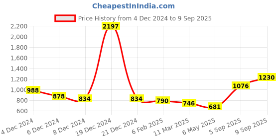 myntra.com HAUTE SAUCE by Campus Sutra Brown PU Structured Satchel with Cut Work haute sauce Price History Graph from 4 Dec 2024 to 9 Sep 2025