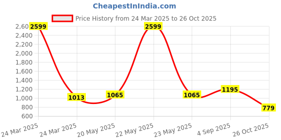 myntra.com HAUTE SAUCE by Campus Sutra Brown Sling Bag With Chain Strap haute sauce Price History Graph from 24 Mar 2025 to 26 Oct 2025