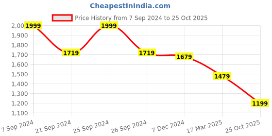 myntra.com HAUTE SAUCE by Campus Sutra Brown Striped PU Structured Handheld Bag haute sauce Price History Graph from 7 Sep 2024 to 25 Oct 2025