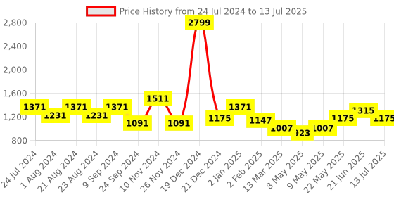 myntra.com haute sauce by  campus sutra HAUTE SAUCE by Campus Sutra Brown Structured Handheld Bag haute sauce by  campus sutra Price History Graph from 24 Jul 2024 to 13 Jul 2025