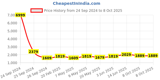 myntra.com HAUTE SAUCE by  Campus Sutra Brown Structured Handheld Bag haute sauce Price History Graph from 24 Sep 2024 to 8 Oct 2025