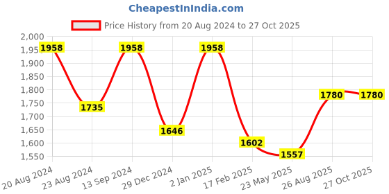 myntra.com HAUTE SAUCE by Campus Sutra Brown Textured PU Oversized Handbag haute sauce Price History Graph from 20 Aug 2024 to 27 Oct 2025