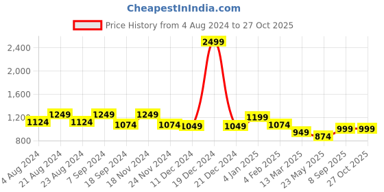 myntra.com HAUTE SAUCE by Campus Sutra Brown Textured Structured Sling Bag with Quilted haute sauce Price History Graph from 4 Aug 2024 to 27 Oct 2025