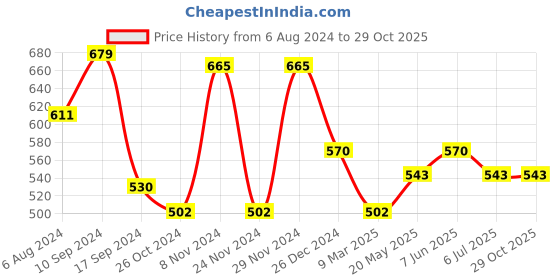 myntra.com HAUTE SAUCE by Campus Sutra Bucket Handheld Bag with Fringed haute sauce Price History Graph from 6 Aug 2024 to 29 Oct 2025