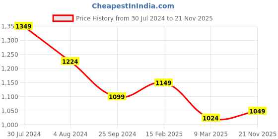 myntra.com HAUTE SAUCE by Campus Sutra Bucket Hobo Bag haute sauce Price History Graph from 30 Jul 2024 to 21 Nov 2025