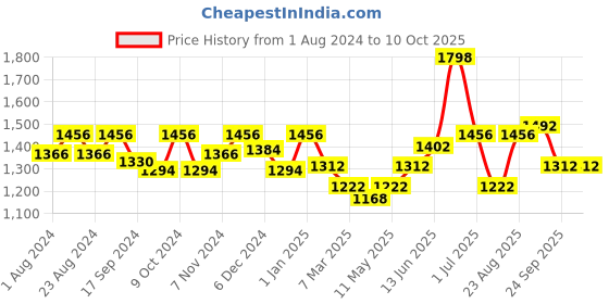 myntra.com HAUTE SAUCE by  Campus Sutra Buckle Flap Non-Padded Leather Small Backpack haute sauce Price History Graph from 1 Aug 2024 to 10 Oct 2025