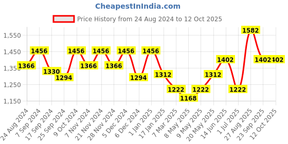 myntra.com HAUTE SAUCE by  Campus Sutra Buckle Flap Non-Padded Small Leather Backpack haute sauce Price History Graph from 24 Aug 2024 to 12 Oct 2025