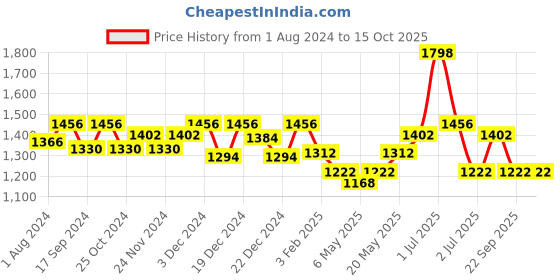 myntra.com HAUTE SAUCE by  Campus Sutra Buckle Flap Non-Padded Small Leather Backpack haute sauce Price History Graph from 1 Aug 2024 to 15 Oct 2025