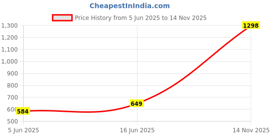 myntra.com HAUTE SAUCE by Campus Sutra Checked Leather Structured Sling Bag haute sauce Price History Graph from 5 Jun 2025 to 14 Nov 2025