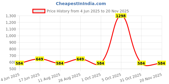 myntra.com HAUTE SAUCE by Campus Sutra Checked Leather Structured Sling Bag with Fringed haute sauce Price History Graph from 4 Jun 2025 to 19 Nov 2025