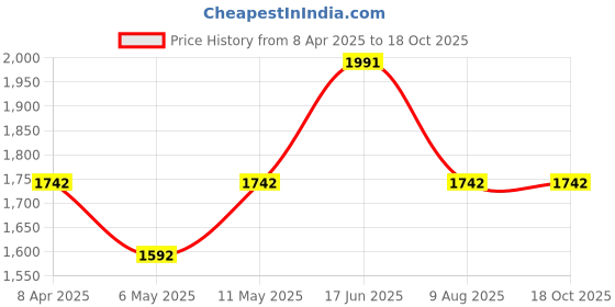 myntra.com HAUTE SAUCE by Campus Sutra Checked Leather Swagger Sling Bag with Quilted haute sauce Price History Graph from 8 Apr 2025 to 18 Oct 2025