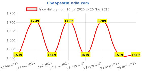 myntra.com HAUTE SAUCE by Campus Sutra Colourblocked Bucket Shoulder Bag with Fringed haute sauce Price History Graph from 10 Jun 2025 to 20 Nov 2025