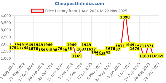 myntra.com HAUTE SAUCE by  Campus Sutra Colourblocked Compression Straps Contrast Detail Backpack haute sauce Price History Graph from 1 Aug 2024 to 22 Nov 2025