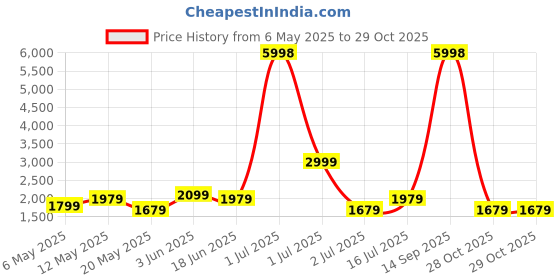 myntra.com HAUTE SAUCE by Campus Sutra Colourblocked Leather Bucket Sling Bag with Applique haute sauce Price History Graph from 6 May 2025 to 29 Oct 2025