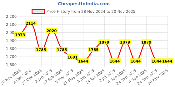myntra.com HAUTE SAUCE by Campus Sutra Colourblocked Leather Bucket Sling Bag with Tasselled haute sauce Price History Graph from 28 Nov 2024 to 20 Nov 2025