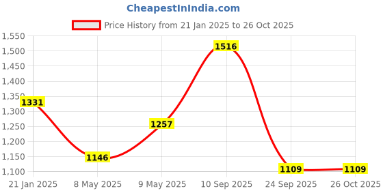 myntra.com HAUTE SAUCE by Campus Sutra Colourblocked Leather Oversized Structured Handheld Bag with Tasselled haute sauce Price History Graph from 21 Jan 2025 to 26 Oct 2025