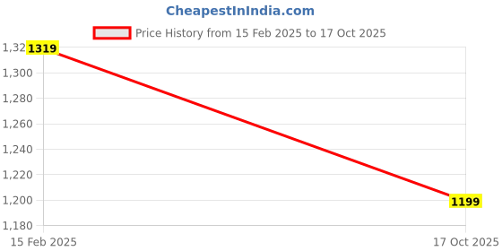 myntra.com HAUTE SAUCE by Campus Sutra Colourblocked Leather Structured Handheld Bag with Fringed haute sauce Price History Graph from 15 Feb 2025 to 17 Oct 2025