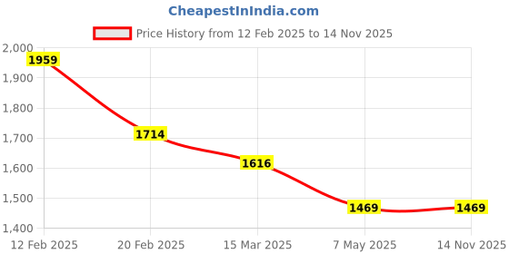 myntra.com HAUTE SAUCE by Campus Sutra Colourblocked Leather Structured Satchel with Applique haute sauce Price History Graph from 12 Feb 2025 to 14 Nov 2025