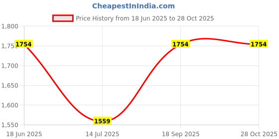 myntra.com HAUTE SAUCE by Campus Sutra Colourblocked Leather Structured Shoulder Bag haute sauce Price History Graph from 18 Jun 2025 to 28 Oct 2025