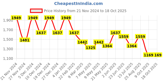 myntra.com HAUTE SAUCE by Campus Sutra Colourblocked Leather Structured Shoulder Bag with Cut Work haute sauce Price History Graph from 21 Nov 2024 to 18 Oct 2025