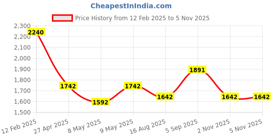 myntra.com HAUTE SAUCE by Campus Sutra Colourblocked Leather Structured Shoulder Bag with Quilted haute sauce Price History Graph from 12 Feb 2025 to 5 Nov 2025