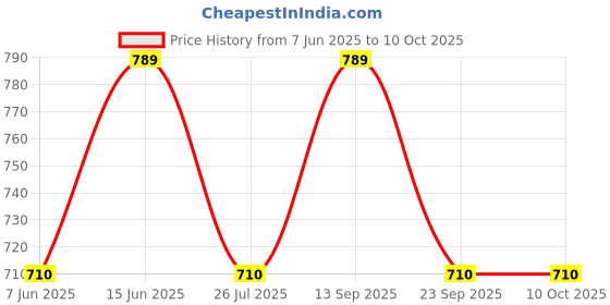 myntra.com HAUTE SAUCE by Campus Sutra Colourblocked Leather Structured Shoulder Bag with Quilted haute sauce Price History Graph from 7 Jun 2025 to 9 Oct 2025