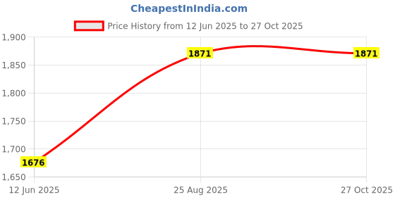 myntra.com HAUTE SAUCE by Campus Sutra Colourblocked Leather Structured Shoulder Bag with Tasselled haute sauce Price History Graph from 12 Jun 2025 to 27 Oct 2025