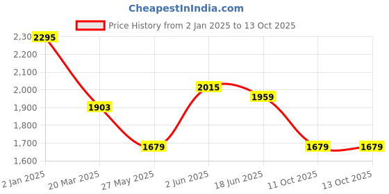 myntra.com HAUTE SAUCE by Campus Sutra Colourblocked Leather Structured Sling Bag haute sauce Price History Graph from 2 Jan 2025 to 12 Oct 2025
