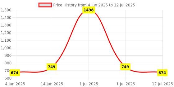myntra.com haute sauce by  campus sutra HAUTE SAUCE by Campus Sutra Colourblocked Leather Structured Sling Bag With Fringed haute sauce by  campus sutra Price History Graph from 4 Jun 2025 to 12 Jul 2025