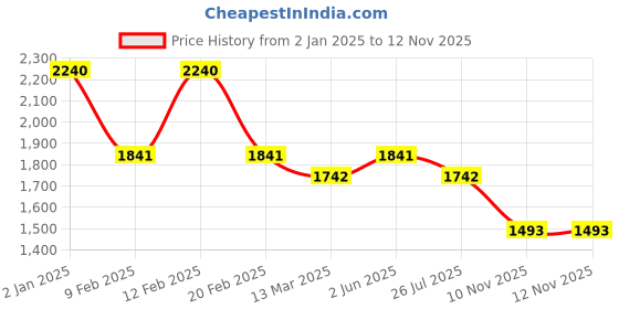 myntra.com HAUTE SAUCE by Campus Sutra Colourblocked Leather Structured Sling Bag with Quilted haute sauce Price History Graph from 2 Jan 2025 to 11 Nov 2025