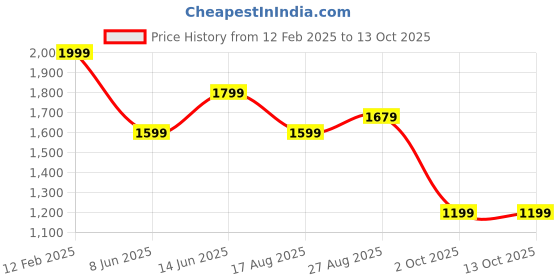 myntra.com HAUTE SAUCE by Campus Sutra Colourblocked Leather Swagger Shoulder Bag with Tasselled haute sauce Price History Graph from 12 Feb 2025 to 12 Oct 2025