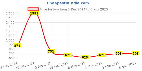 myntra.com HAUTE SAUCE by Campus Sutra Colourblocked Oversized Shopper Tote Bag with Tasselled haute sauce Price History Graph from 5 Dec 2024 to 3 Nov 2025