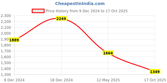 myntra.com HAUTE SAUCE by Campus Sutra Colourblocked Quilted Structured Sling Bag haute sauce Price History Graph from 9 Dec 2024 to 17 Oct 2025