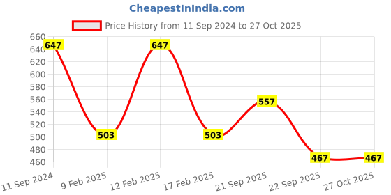 myntra.com HAUTE SAUCE by  Campus Sutra Colourblocked Structured Satchel haute sauce Price History Graph from 11 Sep 2024 to 27 Oct 2025
