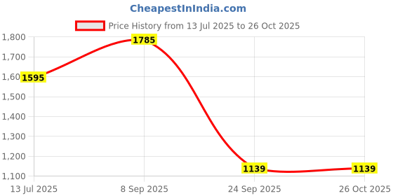 myntra.com HAUTE SAUCE by Campus Sutra Colourblocked Structured Shoulder Bag haute sauce Price History Graph from 13 Jul 2025 to 26 Oct 2025