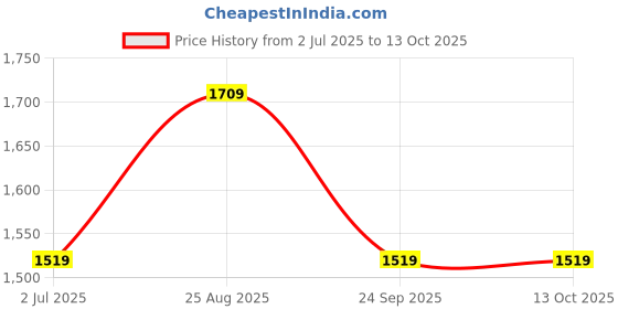 myntra.com HAUTE SAUCE by Campus Sutra Colourblocked Structured Shoulder Bag haute sauce Price History Graph from 2 Jul 2025 to 12 Oct 2025