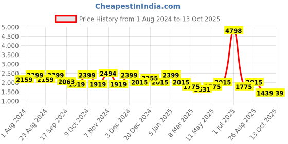myntra.com HAUTE SAUCE by  Campus Sutra Compression Straps & Daisy Chains Backpack haute sauce Price History Graph from 1 Aug 2024 to 13 Oct 2025