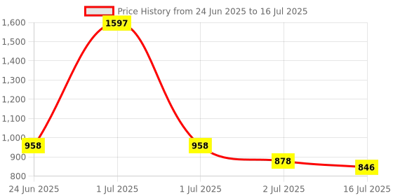 myntra.com haute sauce by  campus sutra HAUTE SAUCE by Campus Sutra Cream-Coloured Printed PU Structured Sling Bag haute sauce by  campus sutra Price History Graph from 24 Jun 2025 to 16 Jul 2025